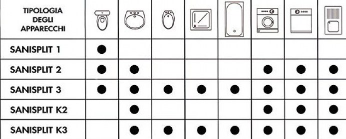 specifiche tecniche sanisplit